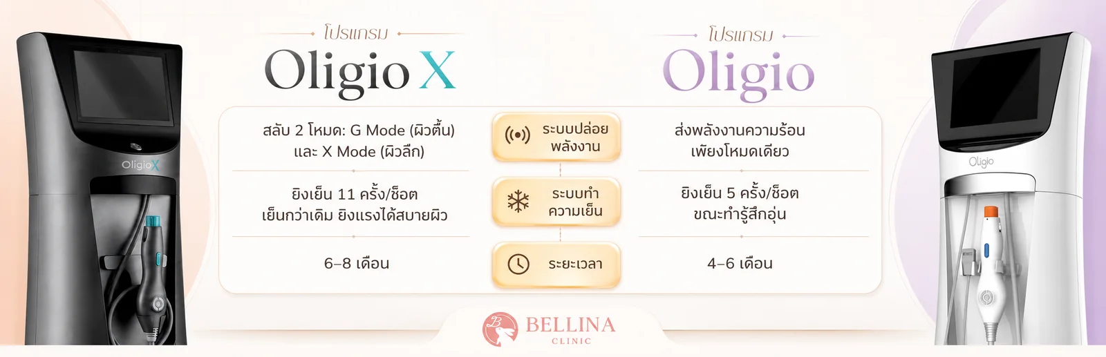 เปรียบเทียบ Oligio X กับ Oligio รุ่นเดิม: 2 โหมด ยิงเย็น 11 ครั้งต่อช็อต ผล 6-8 เดือน